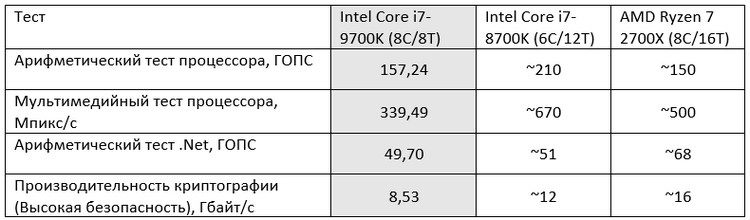 Intel Core i7-9700K: восемь ядер без многопоточности — к лучшему ли перемены?